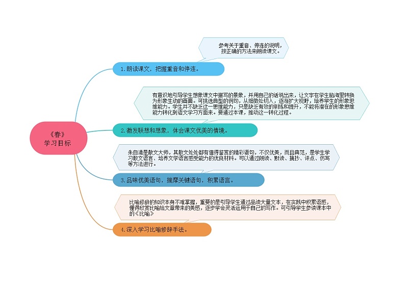 01 《春》（思维导图九图导览）第2页