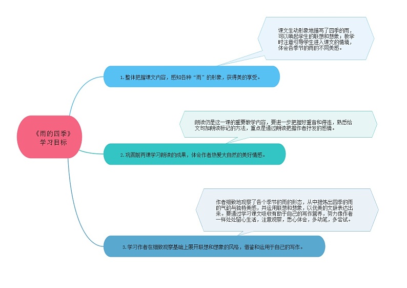 03《雨的四季》课件+思维导图+习题+范读02
