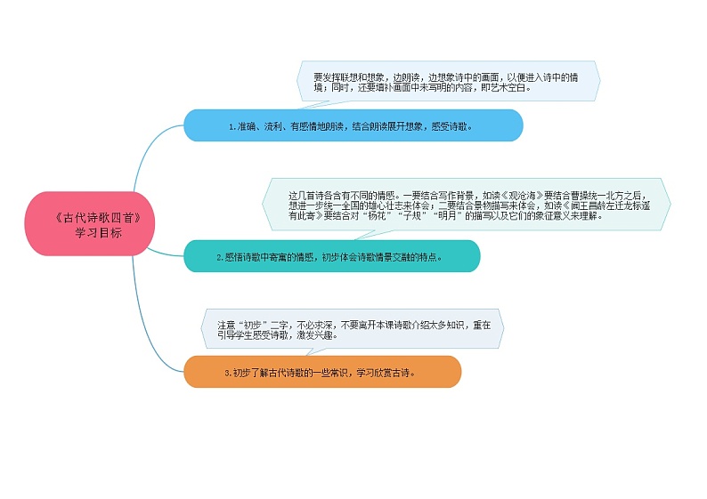 04《古代诗歌四首》课件+思维导图+习题+范读02