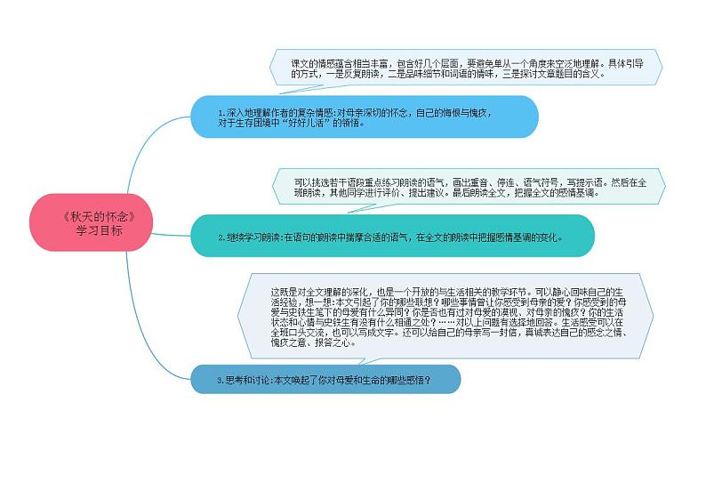 05《秋天的怀念》课件+思维导图+习题+范读02