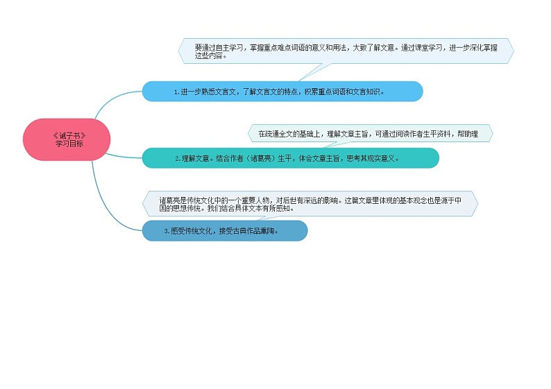 《诫子书》思维导图九图导览第2页