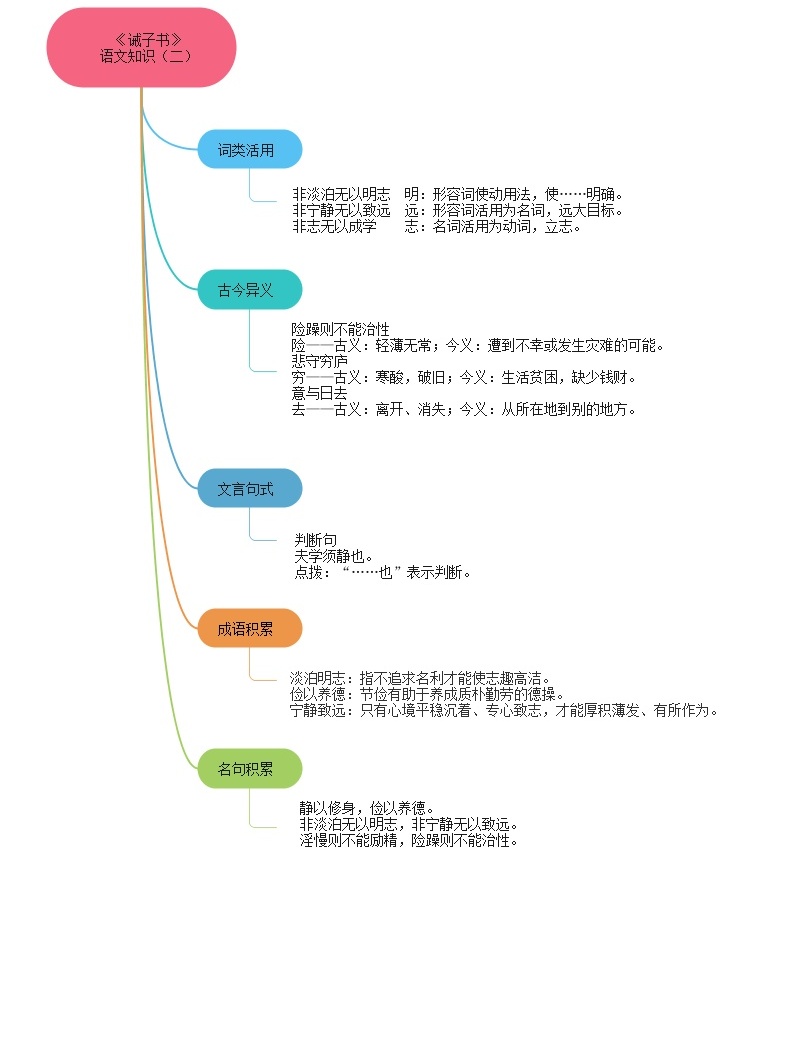 15《诫子书》课件 思维导图 习题 范读