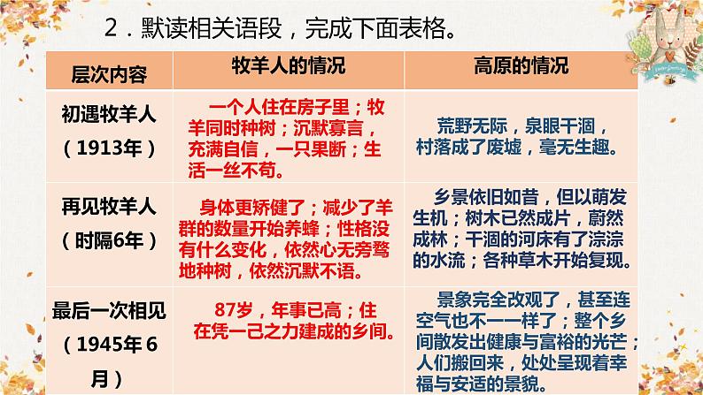 14部编版七年级语文上册《植树的牧羊人》PPT课文课件 (6)07