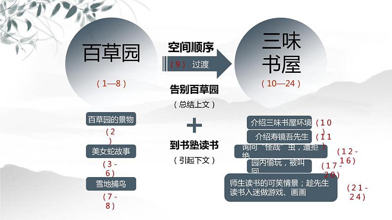 部编版七年级语文上册《从百草园到三味书屋》PPT (2)第8页