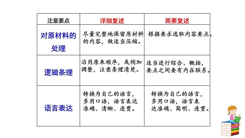 人教版语文八年级上册第五单元口语交际  复述与转述课件+教案03