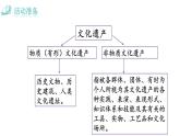 人教版語文八年級上冊第六單元綜合性學(xué)習(xí)  身邊的文化遺產(chǎn)課件+教案