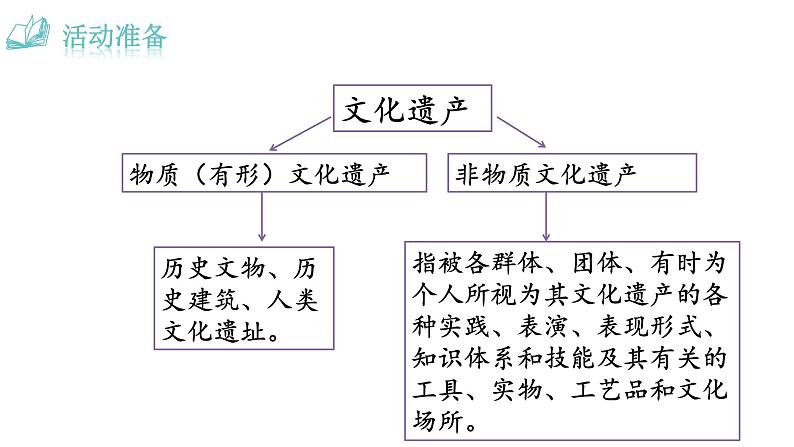 人教版语文八年级上册第六单元综合性学习  身边的文化遗产课件+教案01