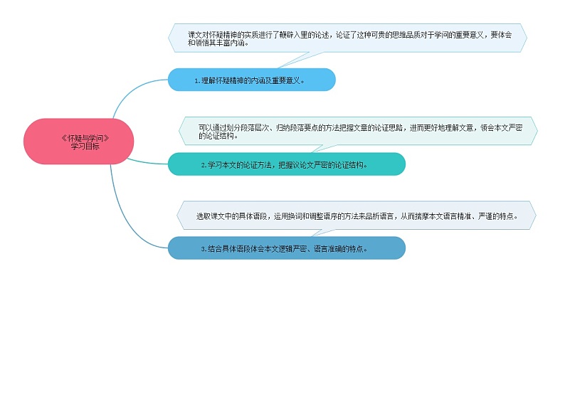 19《怀疑与学问》课件+作业+思维导图+素材02