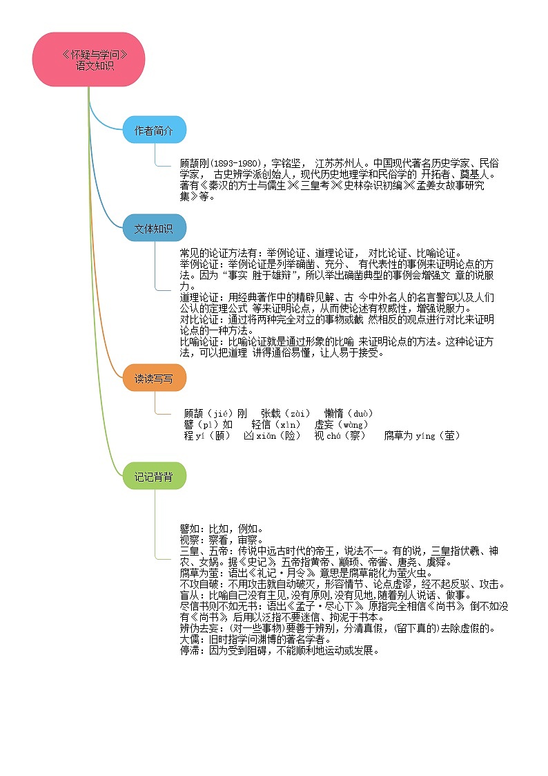 19《怀疑与学问》课件+作业+思维导图+素材03
