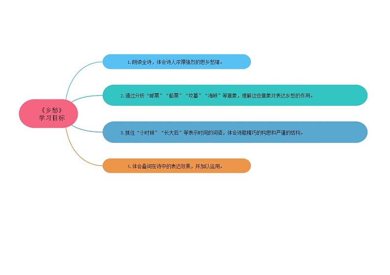 04《乡愁》课件+作业+思维导图+素材02