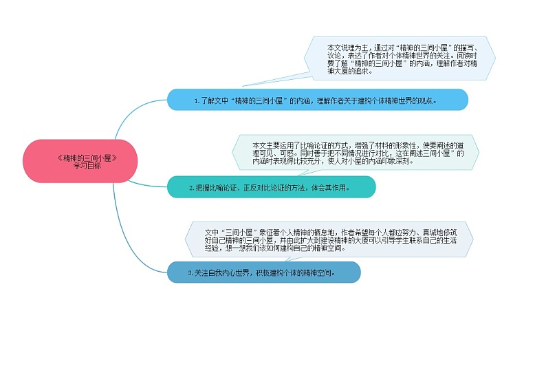 10《精神的三间小屋》课件+作业+思维导图+素材02