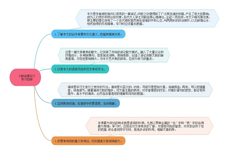 12《醉翁亭记》课件+作业+思维导图+素材02