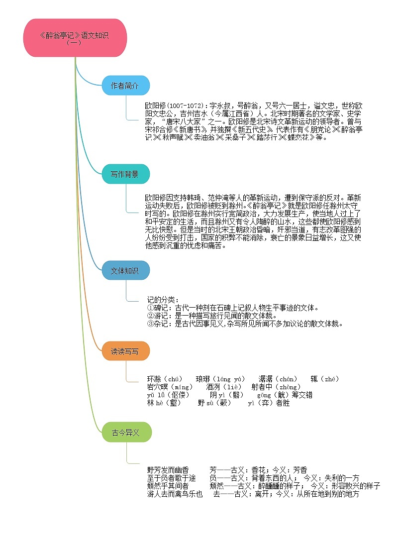 12《醉翁亭记》课件+作业+思维导图+素材03