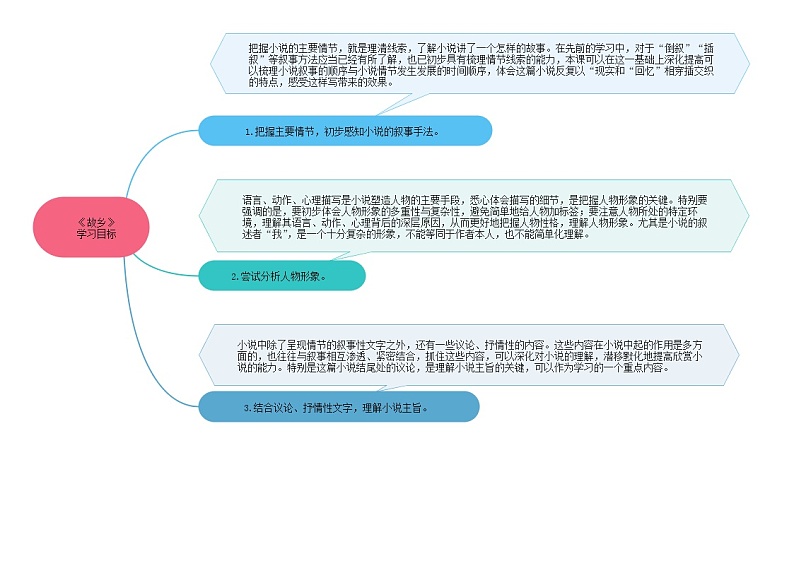 15《故乡》课件+作业+思维导图+素材02