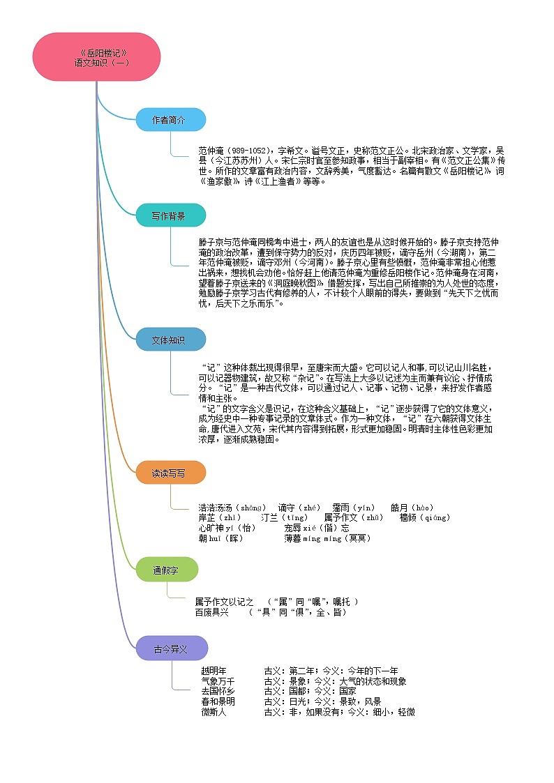 11《岳阳楼记》课件+作业+思维导图+素材03