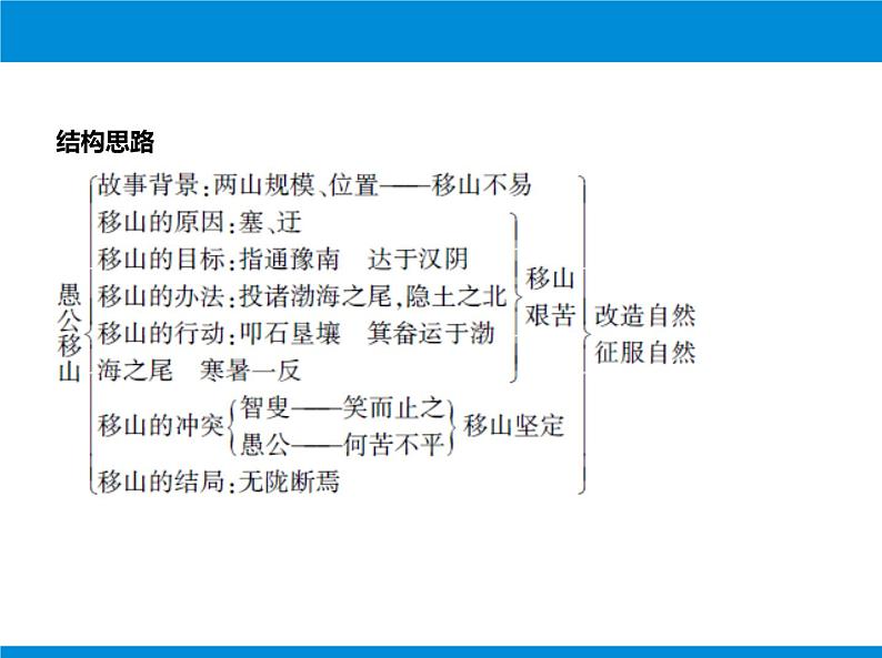 部编版八年级语文上册第六单元23《愚公移山 》课件ppt(1)第3页