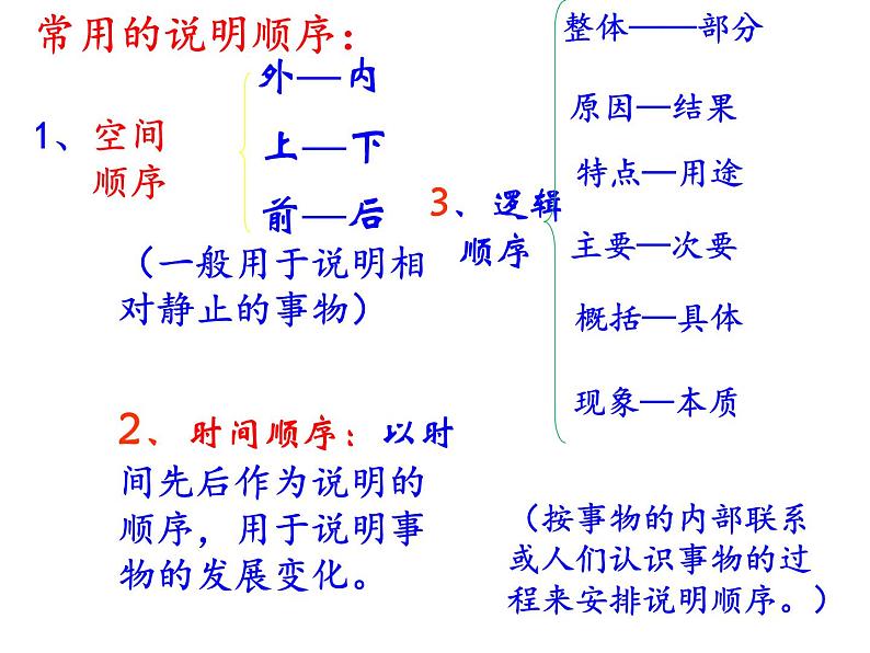 部编本八年级语文下册第二单元写作：《说明的顺序》(共55张PPT）06