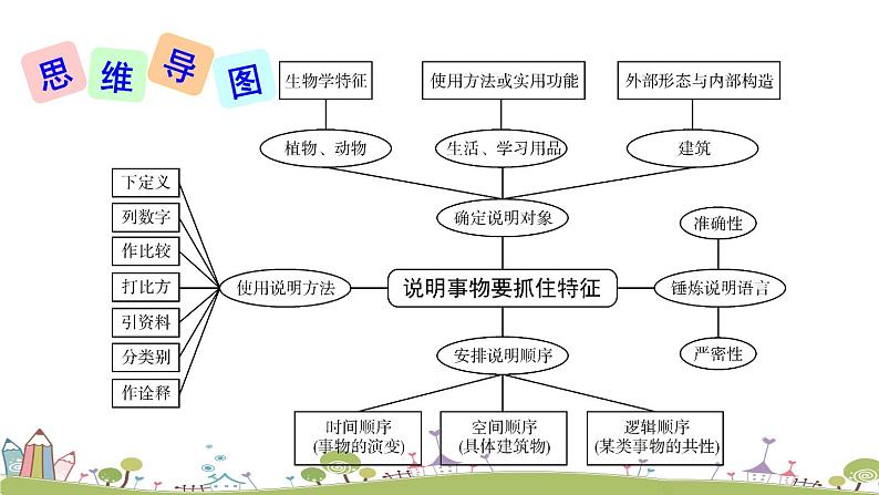 部编版八年级语文上册 《写作 说明事物要抓住特征》PPT课件07