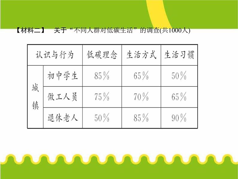 部编本人教版八年级语文下册：综合性学习　倡导低碳生活(共10张PPT)第3页