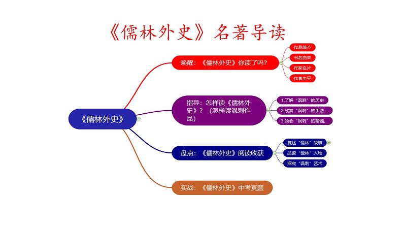 专题11《儒林外史》讽刺作品的阅读初中语文必读名著之方法指导及专题探究课件（部编版）02