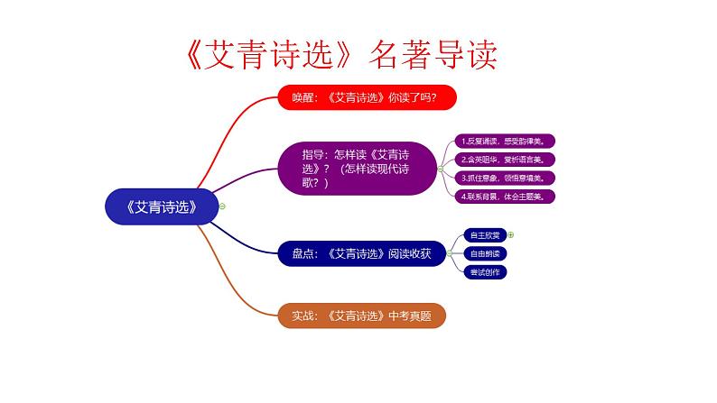 专题09《艾青诗选》如何读诗初中语文必读名著之方法指导及专题探究课件（部编版）02