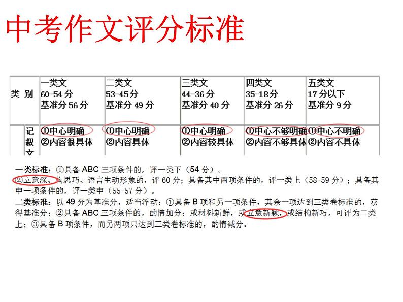 中考作文复习之立意 课件03