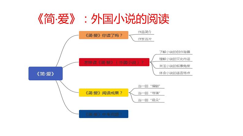 《简·爱》外国小说的阅读初中语文必读名著之方法指导及专题探究课件02