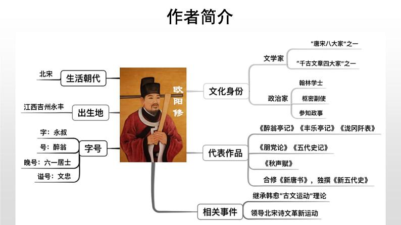 【教学课件】醉翁亭记示范课件第1课时第7页