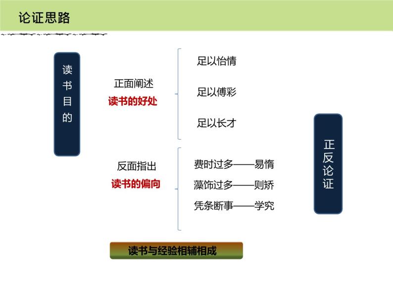 部编版九年级语文下册《谈读书》PPT优秀课件 (5)04