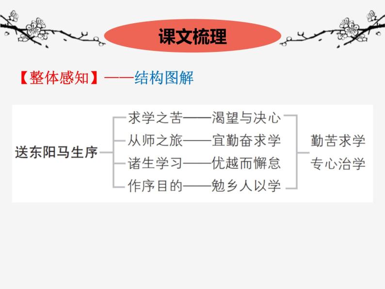 送东阳马生序PPT课件免费下载06