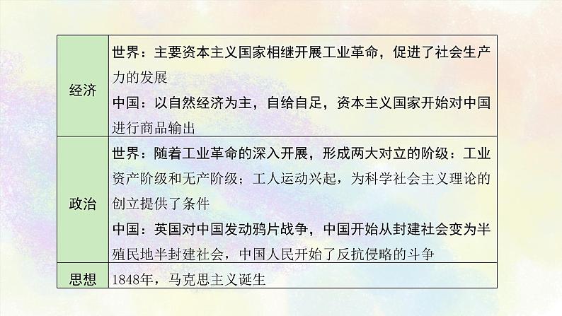 中考历史世界近代史专题之03工业革命和国际共产主义运动的兴起第5页