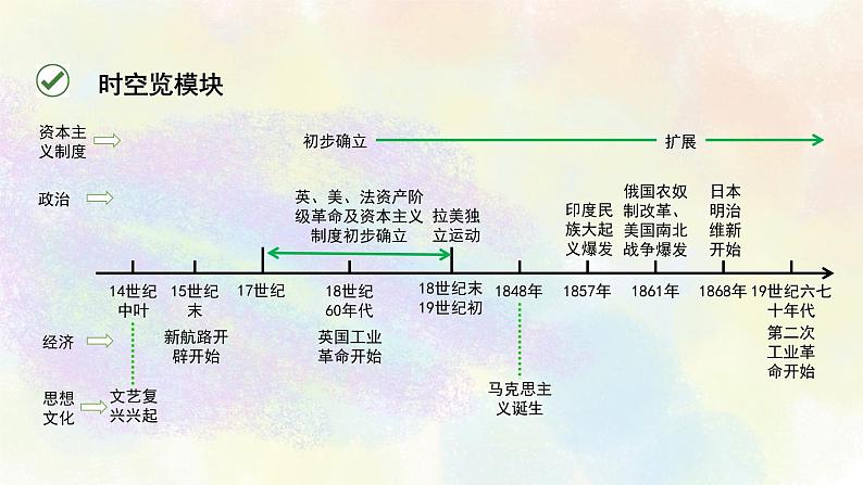 中考历史世界近代史专题之06模块综合探究第3页