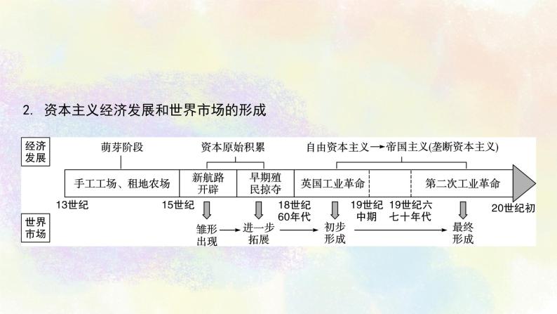 中考历史世界近代史专题之06模块综合探究06