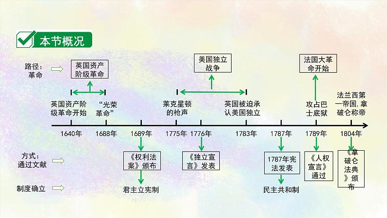 中考历史世界近代史专题之02资本主义制度的初步确立第3页