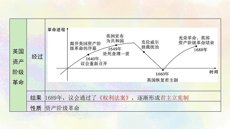 中考历史世界近代史专题之02资本主义制度的初步确立第8页