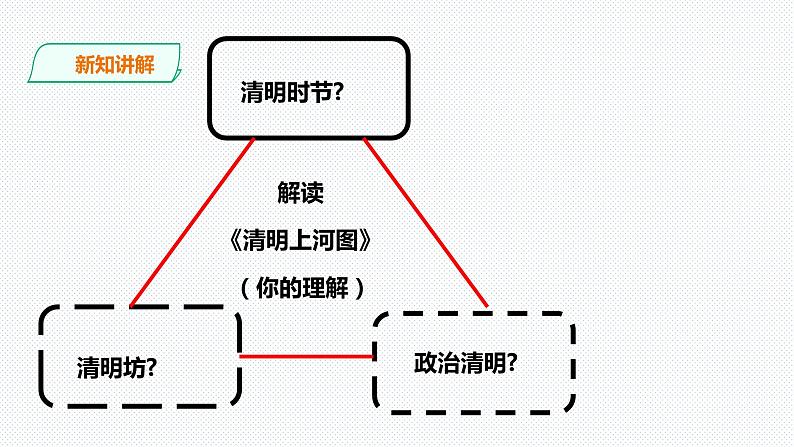 第四单元综合探究四 从《清明上河图》看北宋都市生活课件 第3页