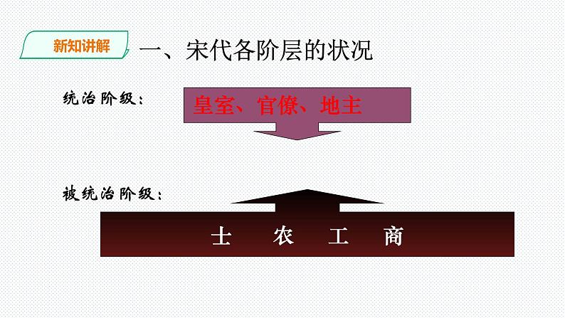 第四单元第三课第六课时 社会生活与文化   课件 第3页