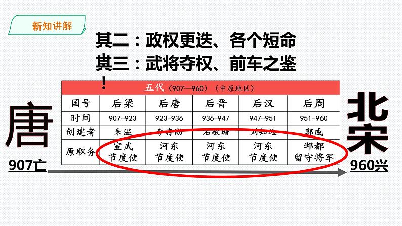 第四单元第三课第一课时高度集权的北宋政治（课件导学案）第7页