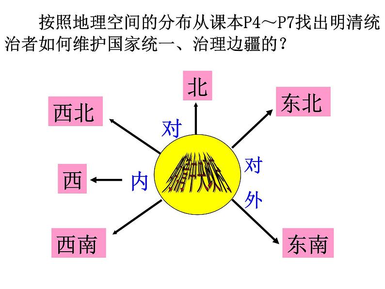 5.1.2  统一多民族国家的巩固与发展（课件）第3页