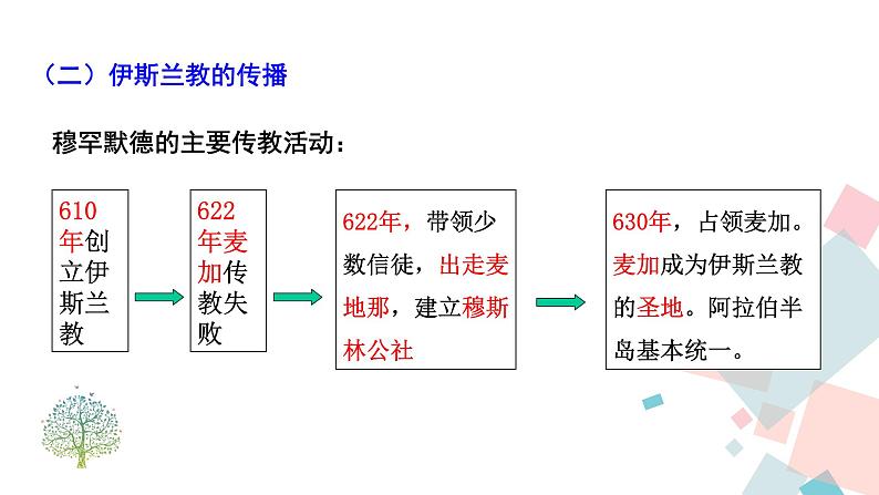 人教部编版九年级历史上册 第十二课 阿拉伯帝国 课件06