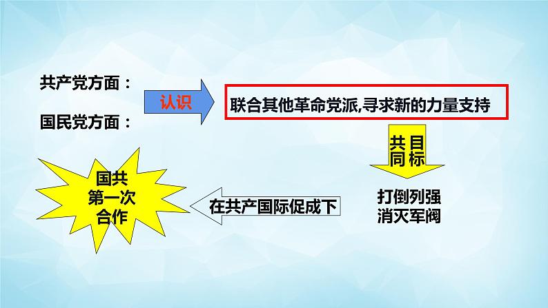 历史与社会九年级上册 2.5.1 第一次国共合作与北伐战争 人教版课件PPT08