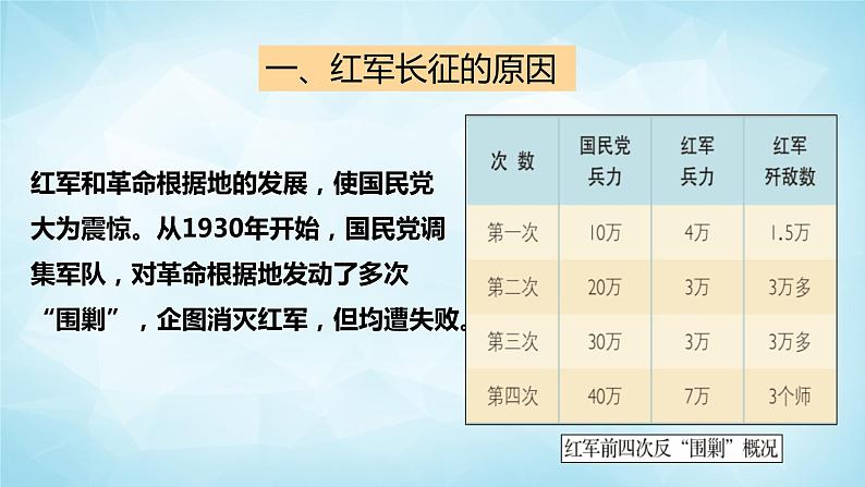 历史与社会九年级上册 2.5.3 红军长征与遵义会议 人教版课件PPT05