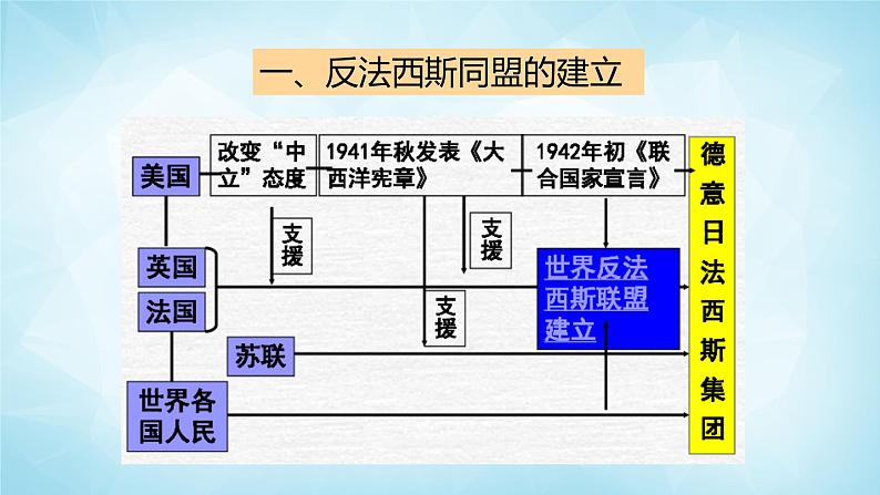 历史与社会九年级上册 3.3.1 反法西斯同盟的建立和大战的转折点 人教版课件PPT08