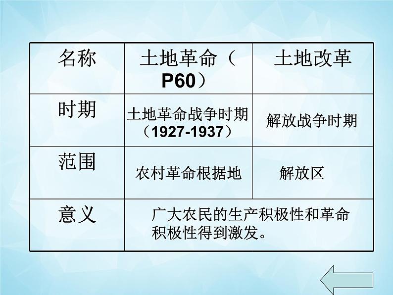 历史与社会九年级上册 4.1.2 土地改革与三大战役 人教版课件PPT07