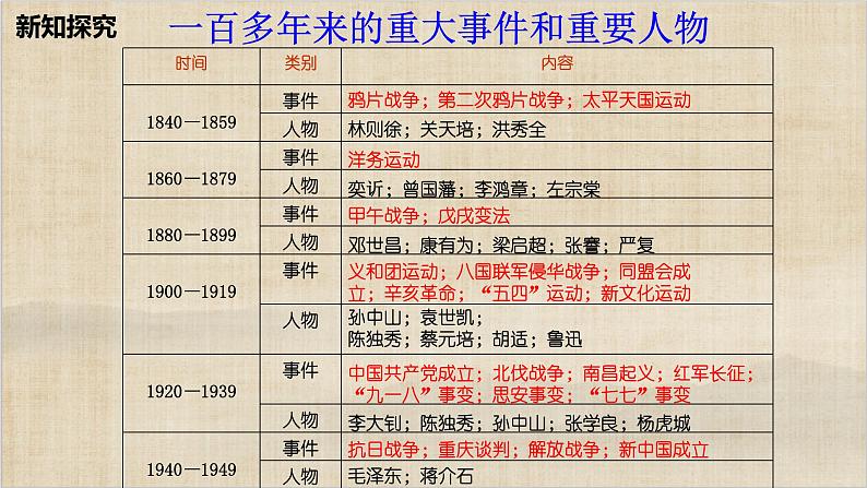 历史与社会九年级上册 综合探究四 回顾近代中国的百年历程 人教版课件PPT07