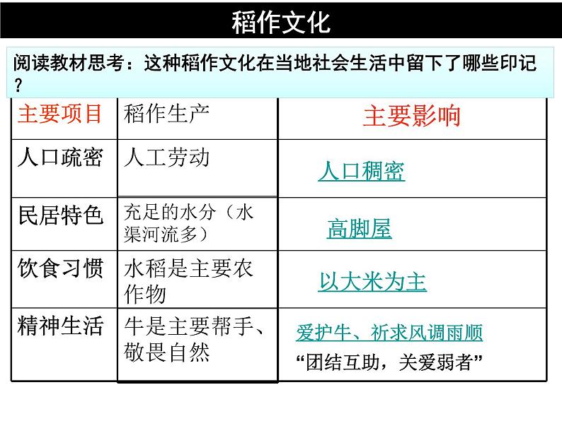 人教版七年级上册历史与社会3-1-1 稻作文化的印记(共17张PPT)课件PPT第7页