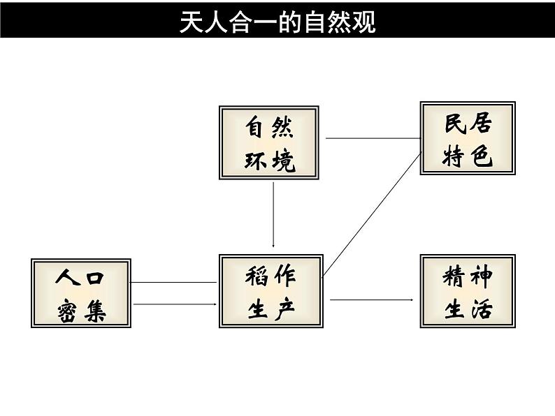 人教版七年级上册历史与社会3-1-1 稻作文化的印记(共17张PPT)课件PPT08