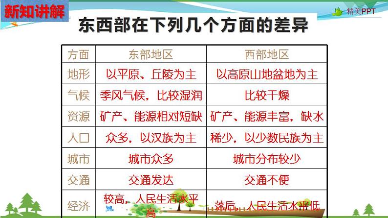 (人教版) 七年级 历史与社会 下册同步教学精品课件 5-3-2 东西部差异显著第7页