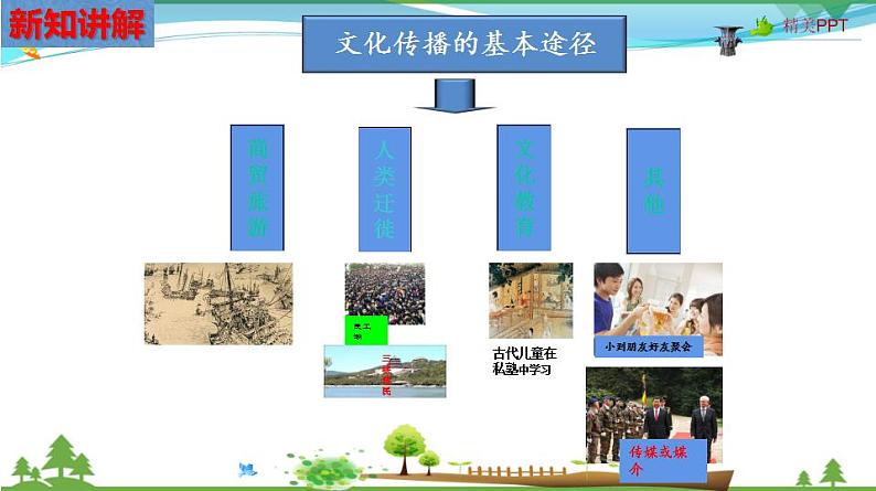 (人教版) 七年级 历史与社会 下册同步教学精品课件 7-2-1 生活中的文化传播第8页