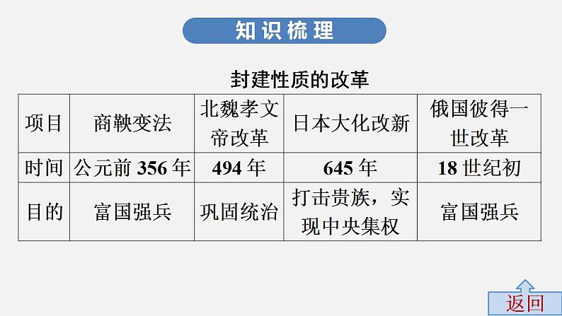 中考历史·高分突破课件及答案专题六PPT课件05